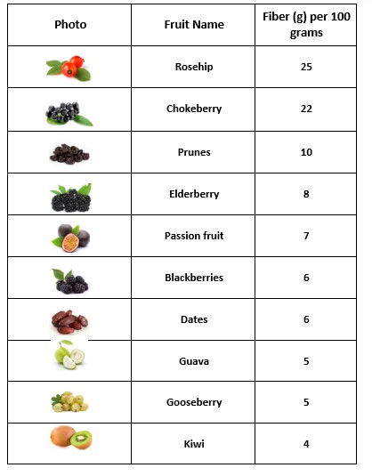 Fruits High in Fiber - foodprocessing99